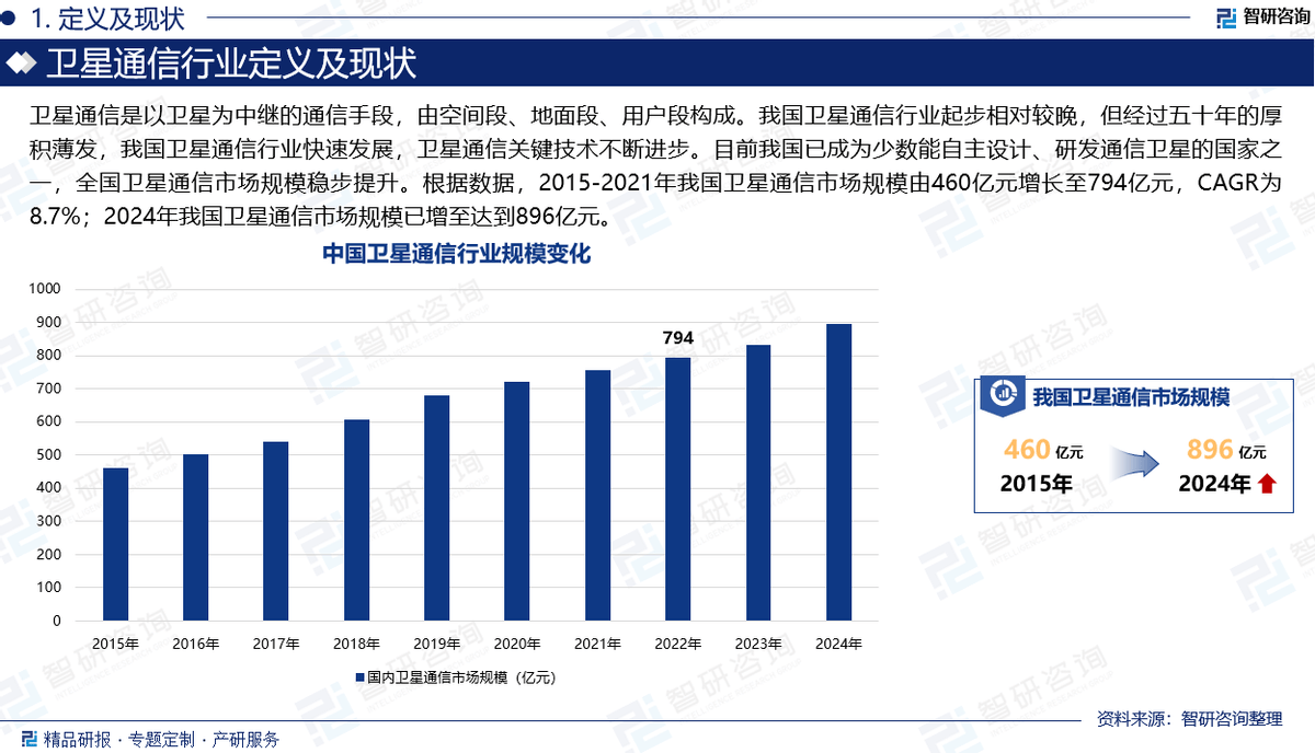 信行业市场竞争格局及发展前景分析报告开元棋牌app2025版中国卫星通(图2)