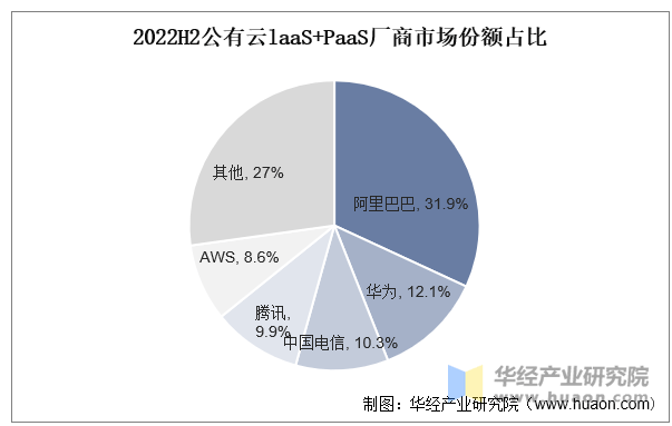 公有云行业市场规模及竞争格局ky开元棋牌2025年中国(图2)