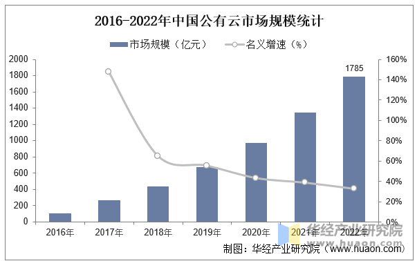公有云行业市场规模及竞争格局ky开元棋牌2025年中国(图3)